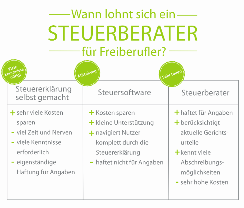 wann lohnt sich steuerberater