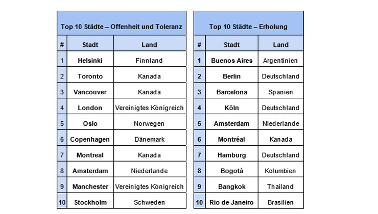 offenheit toleranz erholung