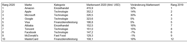 wertvollste marken der welt