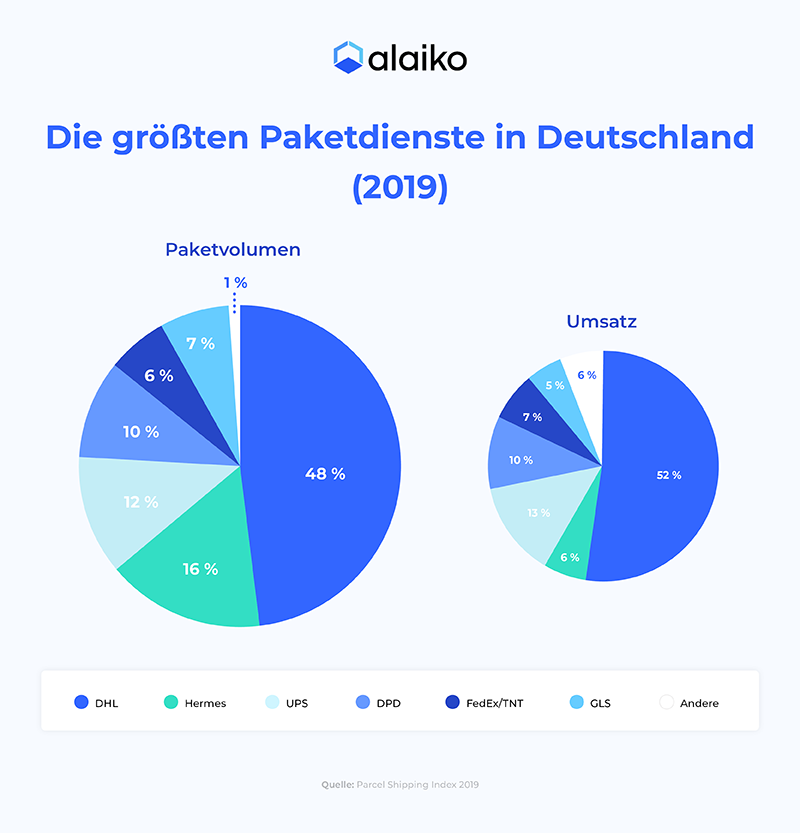 Paketdienste